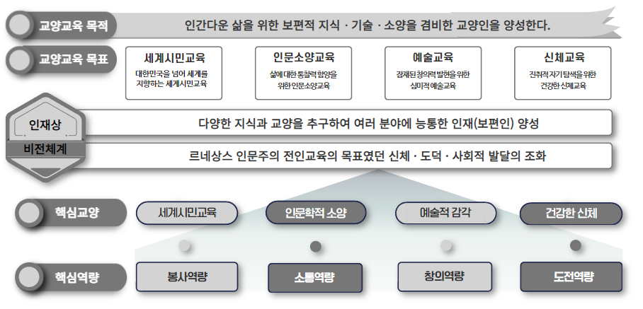 교양교육목표