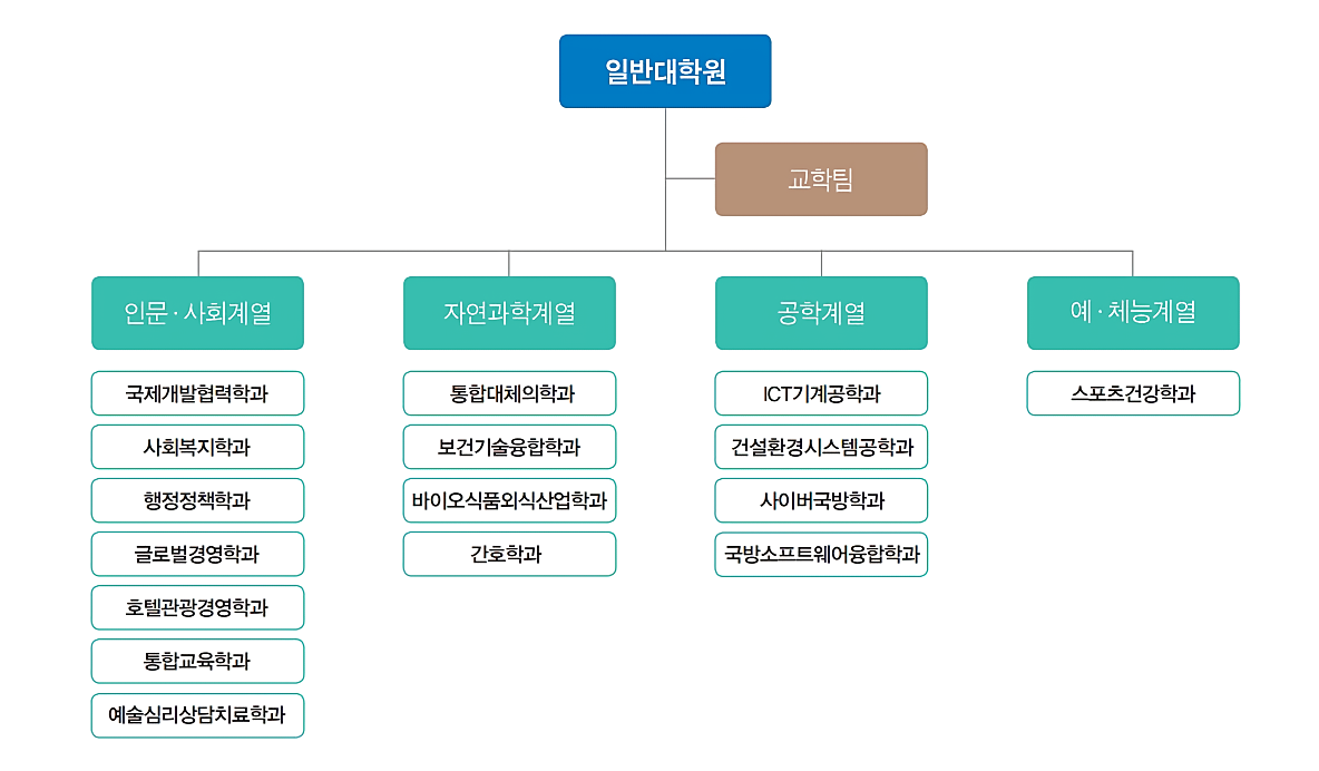 일반대학원