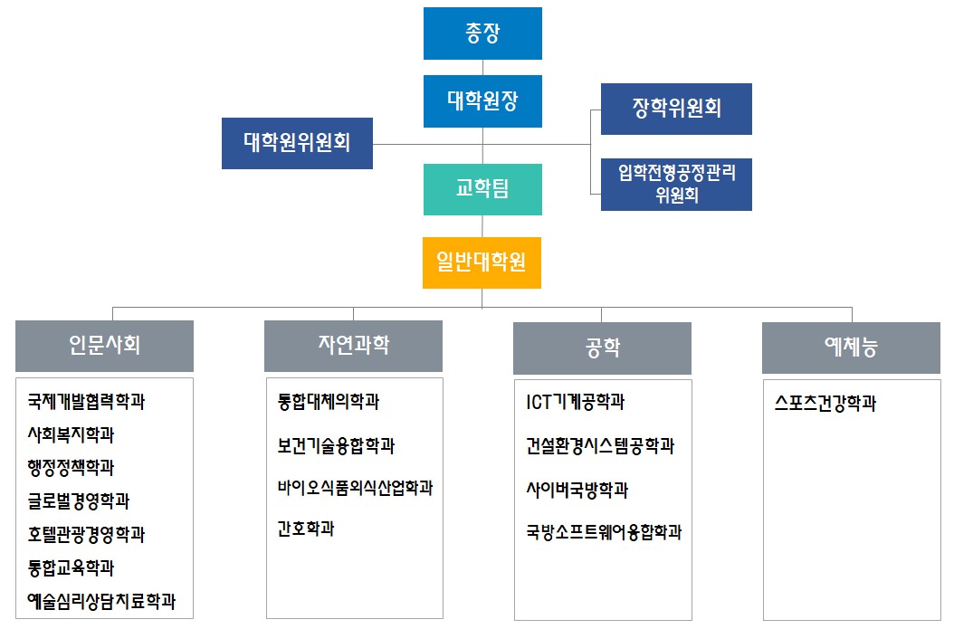 일반대학원 조직도