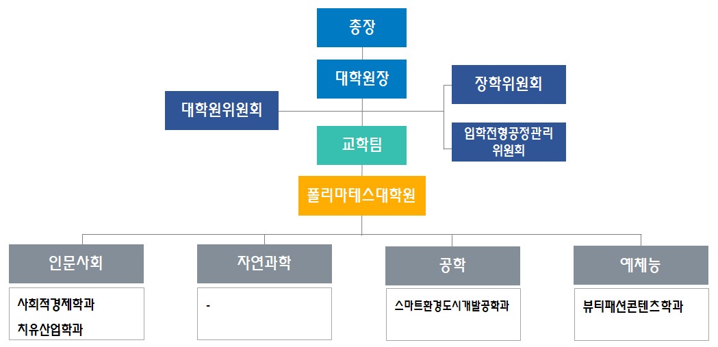 특수대학원 조직도
